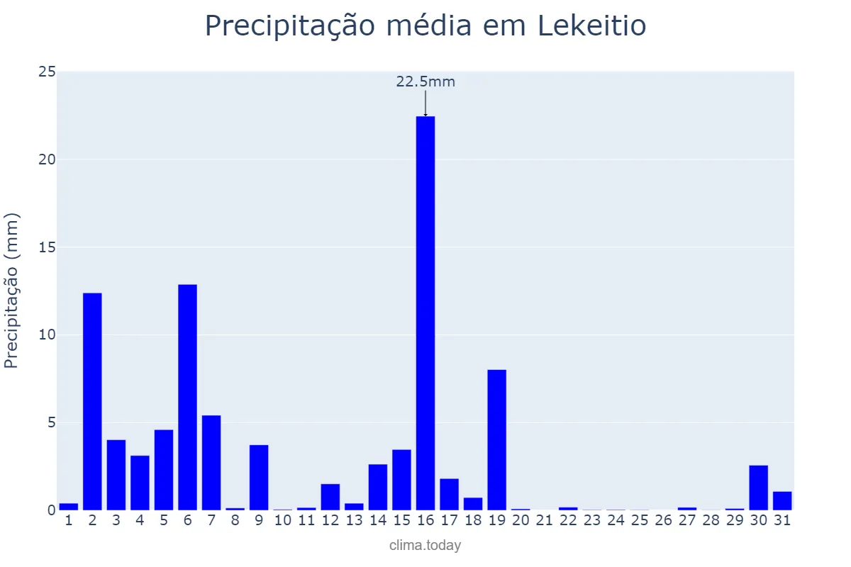 Precipitação em marco em Lekeitio, Basque Country, ES