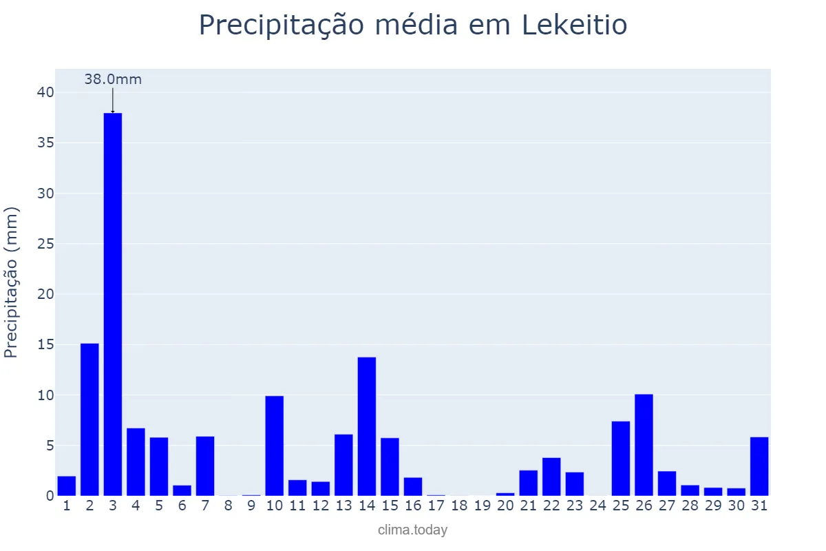 Precipitação em outubro em Lekeitio, Basque Country, ES