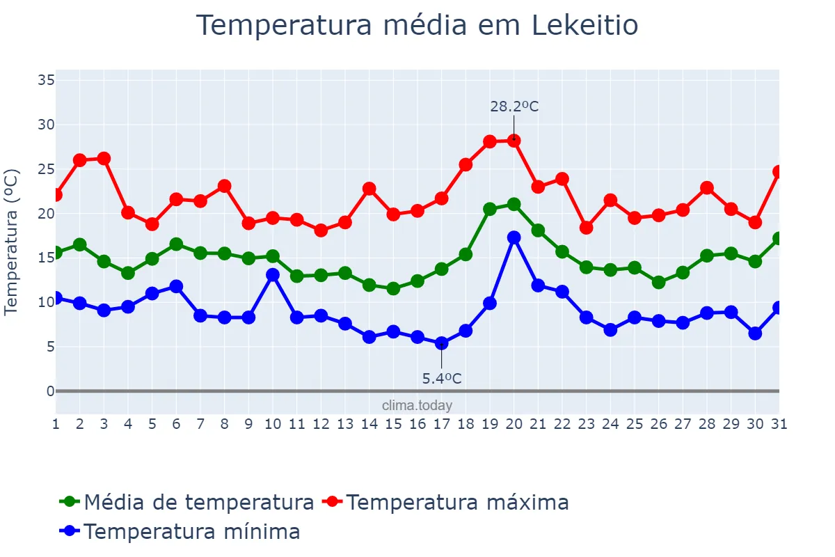 Temperatura em outubro em Lekeitio, Basque Country, ES