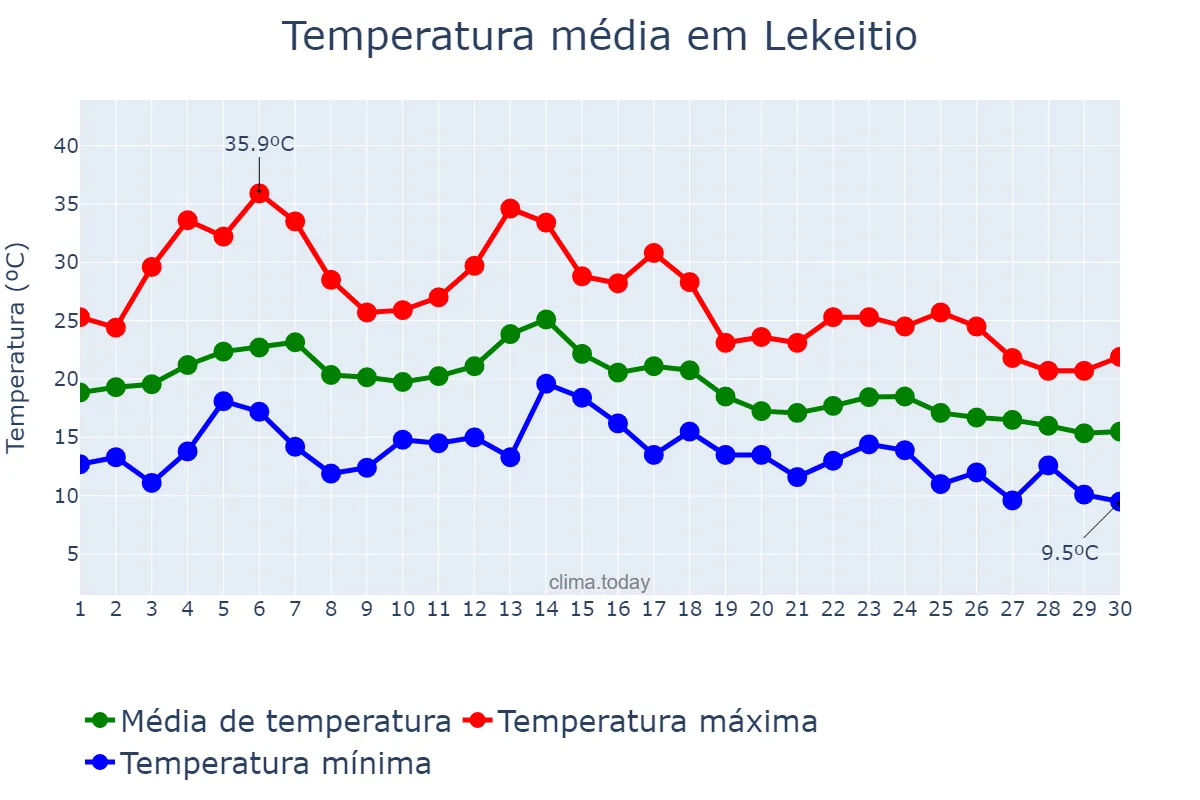 Temperatura em setembro em Lekeitio, Basque Country, ES