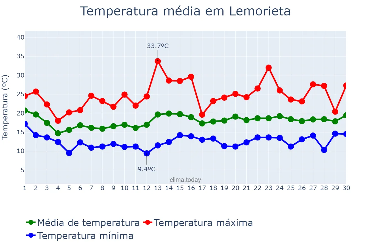 Temperatura em junho em Lemorieta, Basque Country, ES