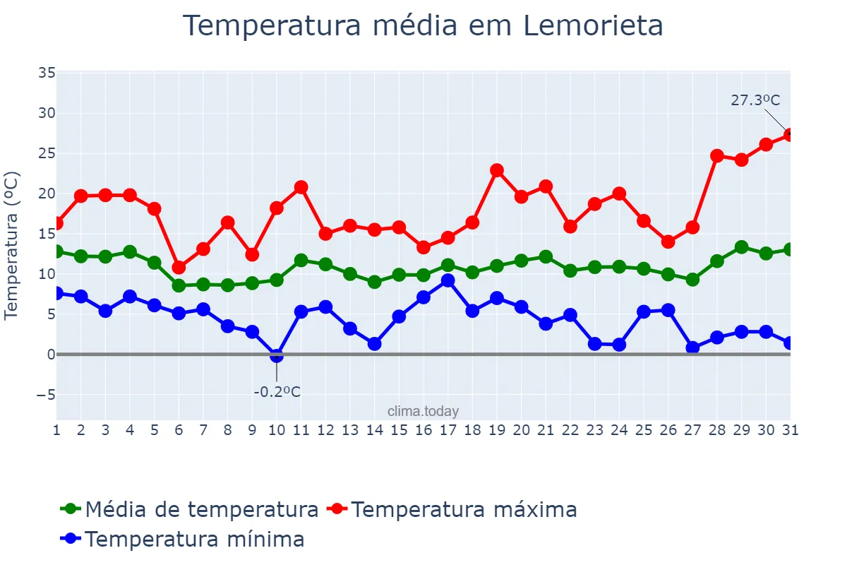 Temperatura em marco em Lemorieta, Basque Country, ES