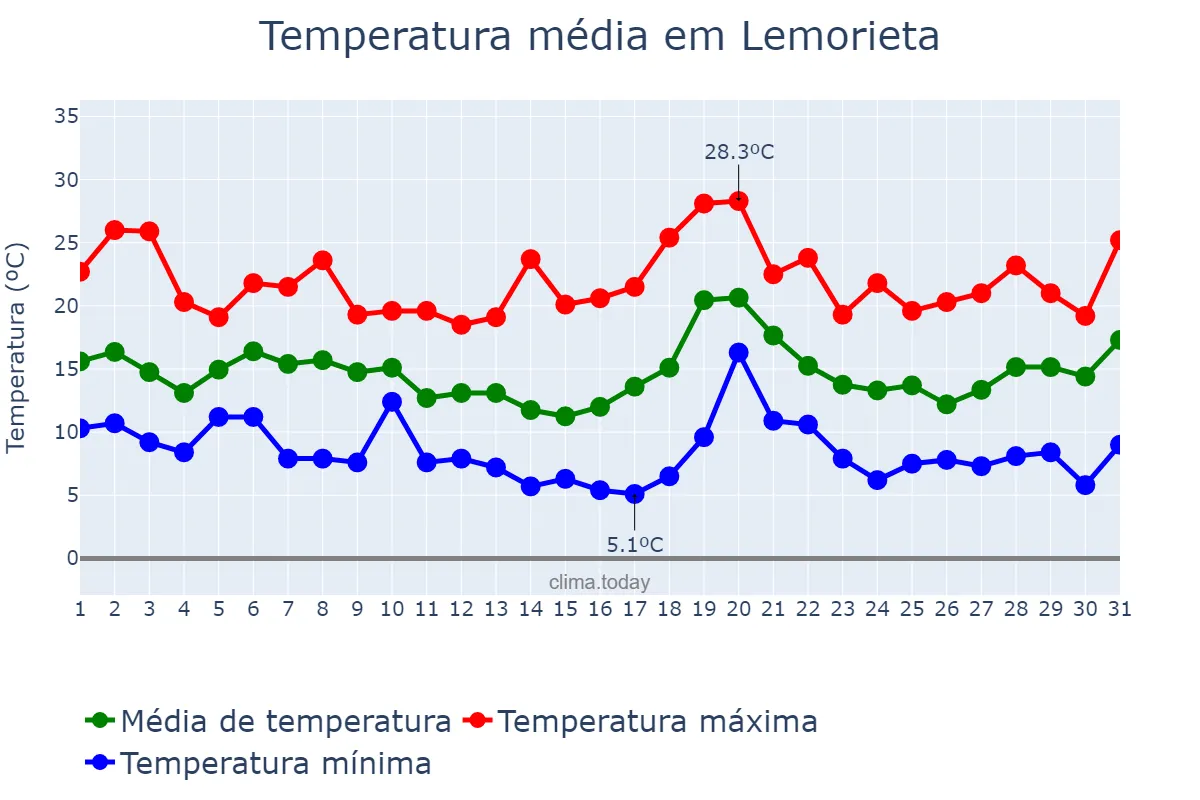 Temperatura em outubro em Lemorieta, Basque Country, ES