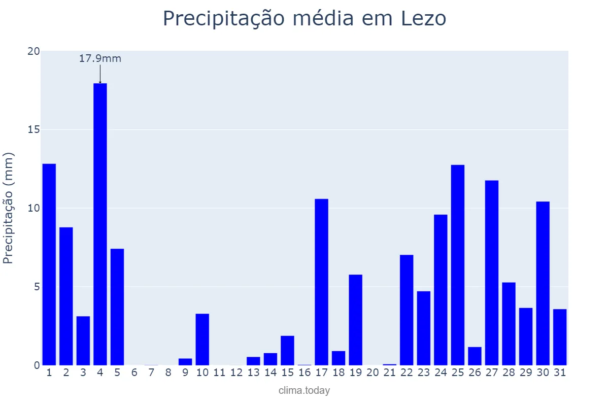 Precipitação em janeiro em Lezo, Basque Country, ES