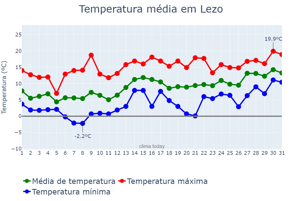 Temperatura em janeiro em Lezo, Basque Country, ES