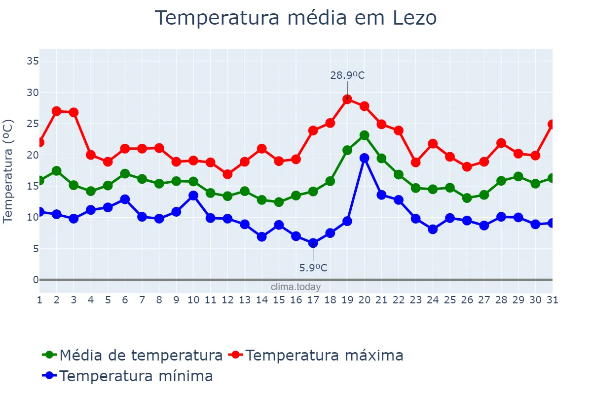 Temperatura em outubro em Lezo, Basque Country, ES