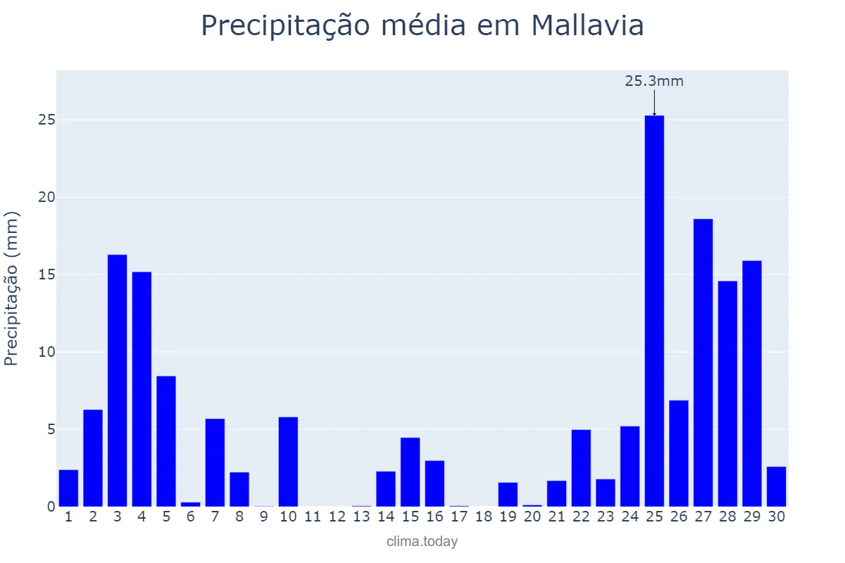 Precipitação em novembro em Mallavia, Basque Country, ES