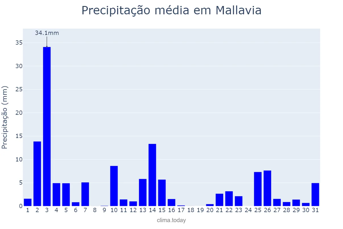 Precipitação em outubro em Mallavia, Basque Country, ES