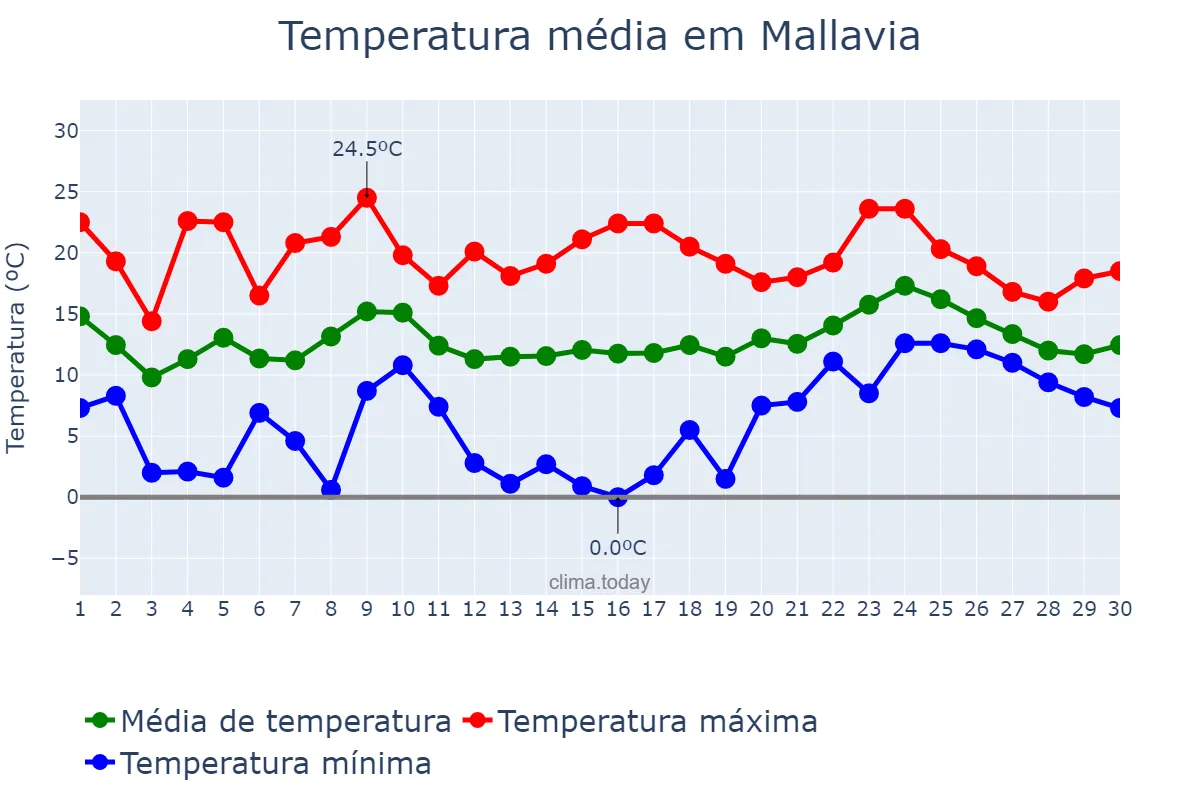 Temperatura em abril em Mallavia, Basque Country, ES