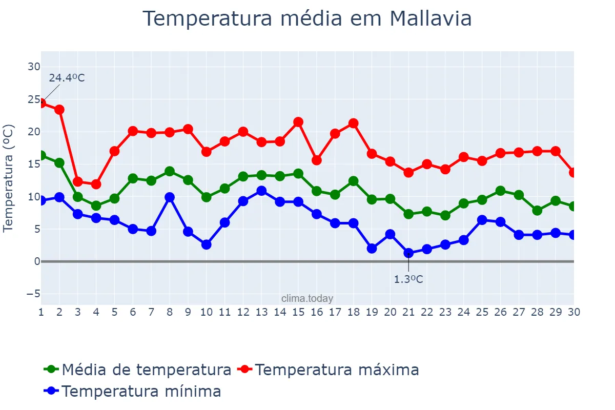 Temperatura em novembro em Mallavia, Basque Country, ES