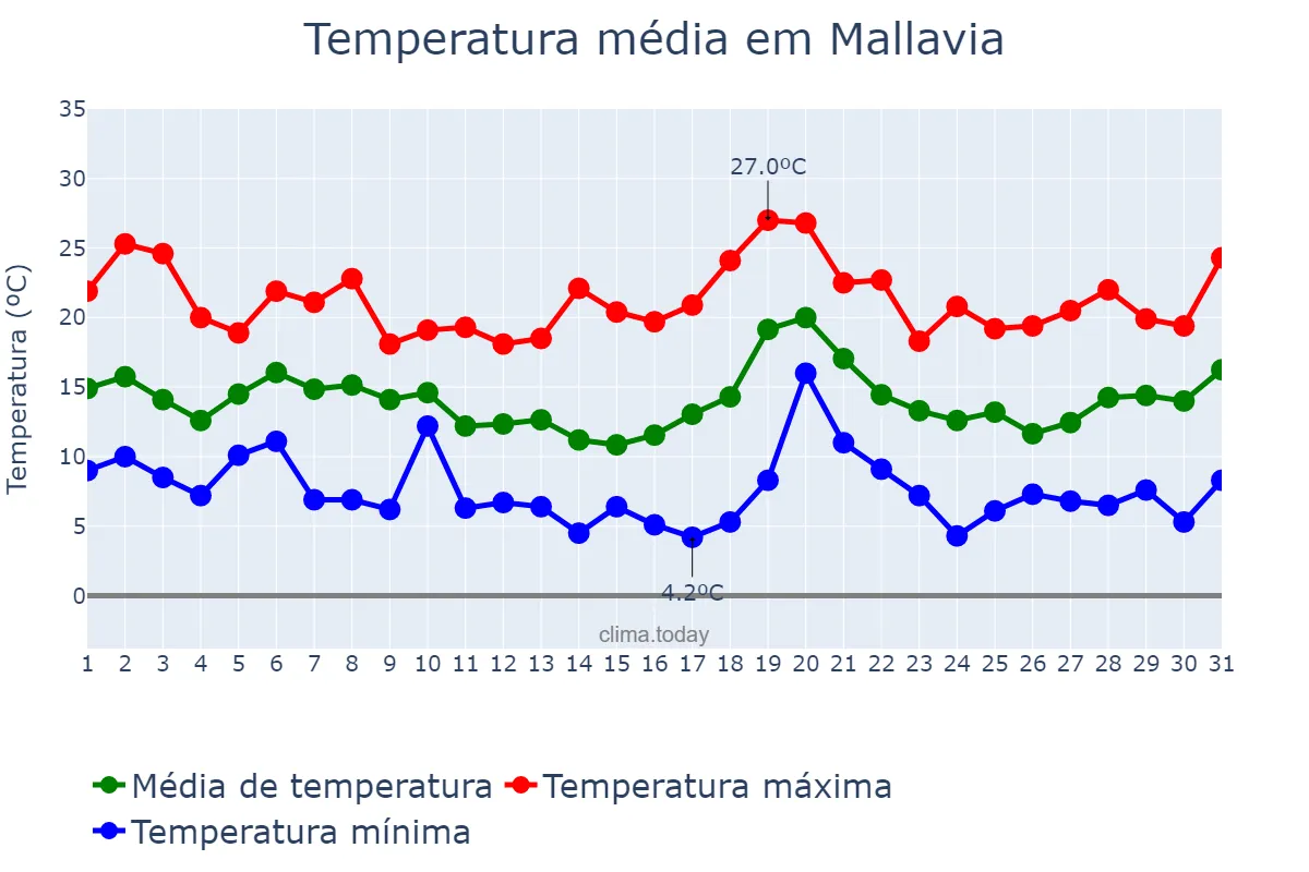 Temperatura em outubro em Mallavia, Basque Country, ES