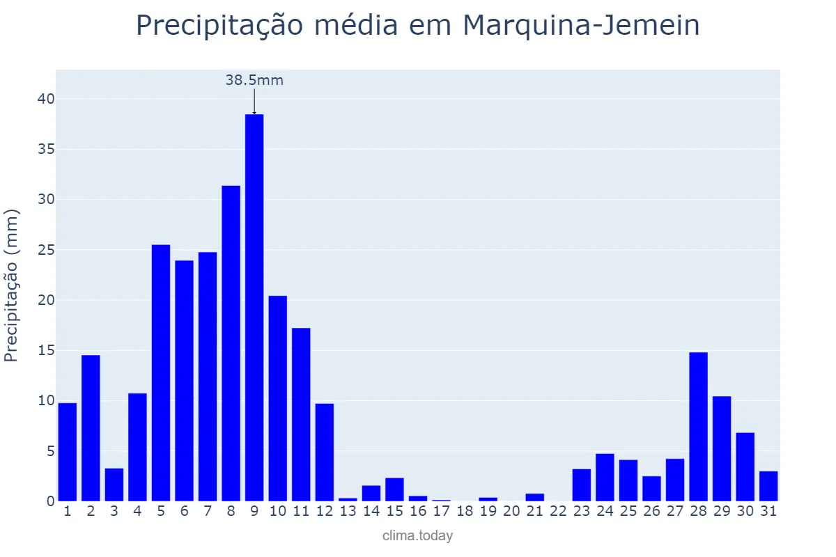 Precipitação em dezembro em Marquina-Jemein, Basque Country, ES