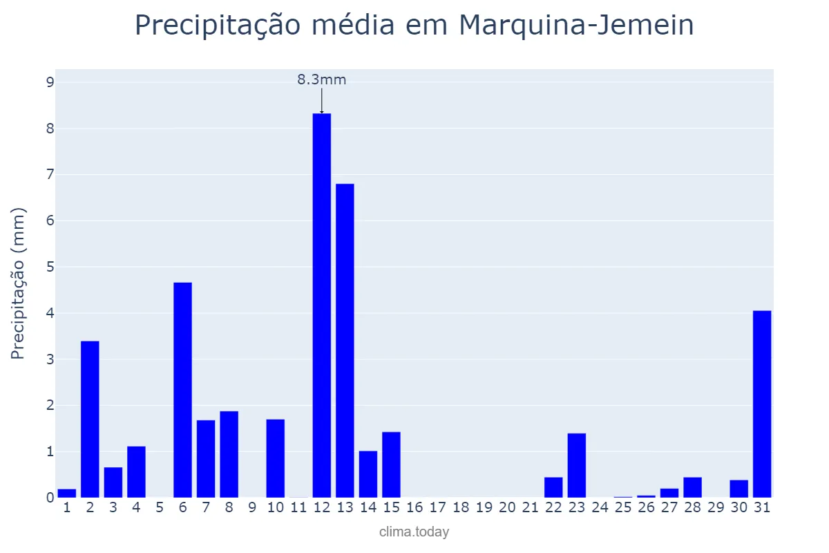 Precipitação em julho em Marquina-Jemein, Basque Country, ES