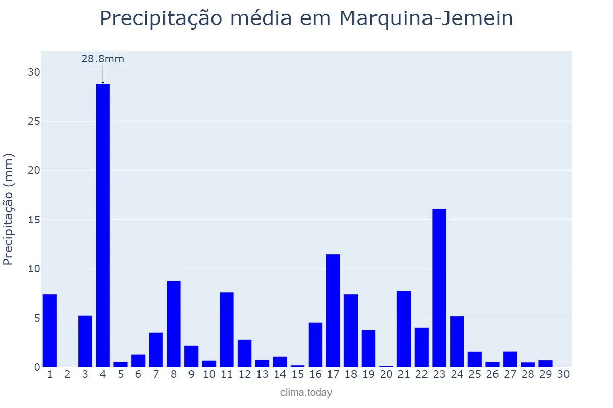 Precipitação em junho em Marquina-Jemein, Basque Country, ES