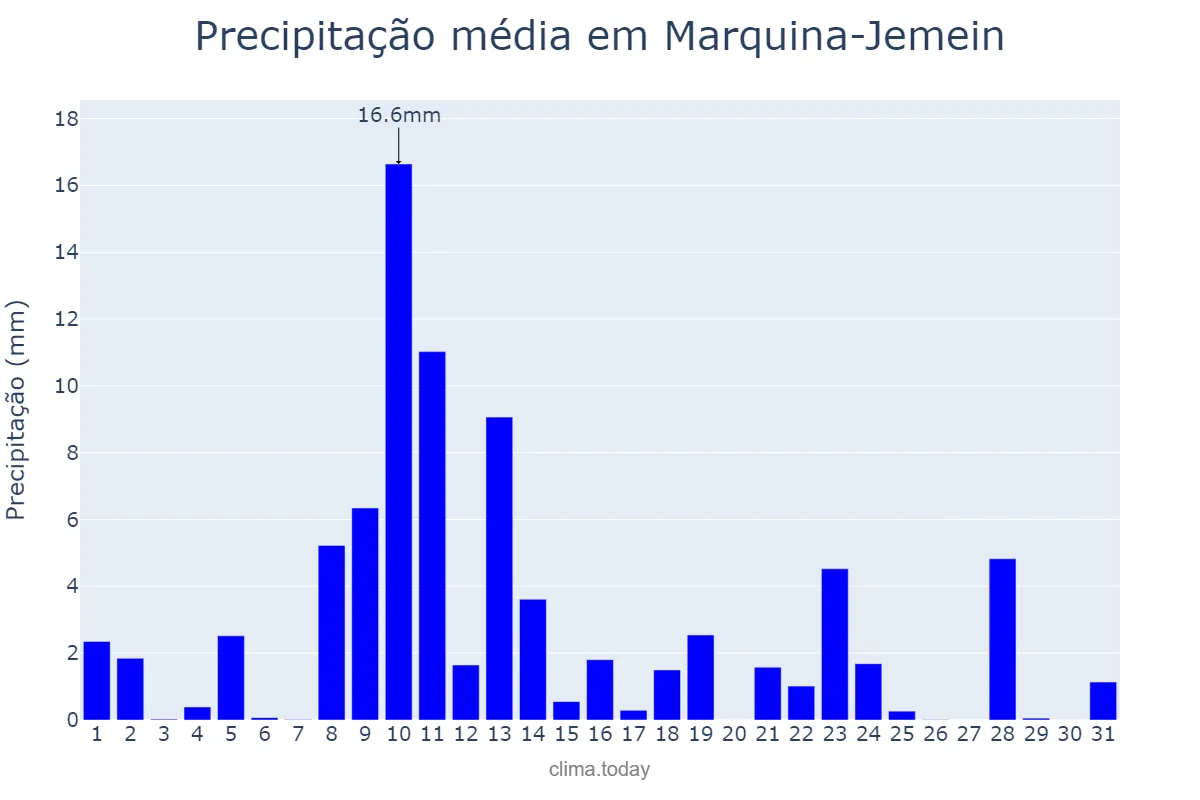 Precipitação em maio em Marquina-Jemein, Basque Country, ES