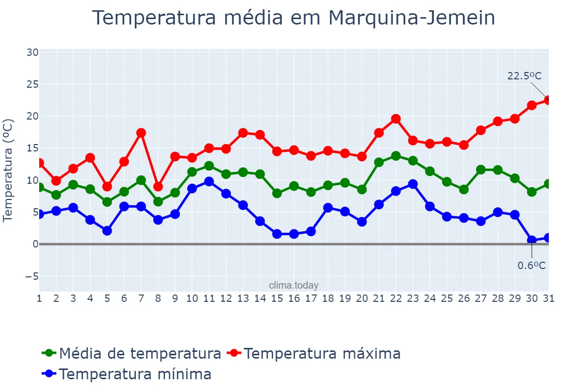 Temperatura em dezembro em Marquina-Jemein, Basque Country, ES