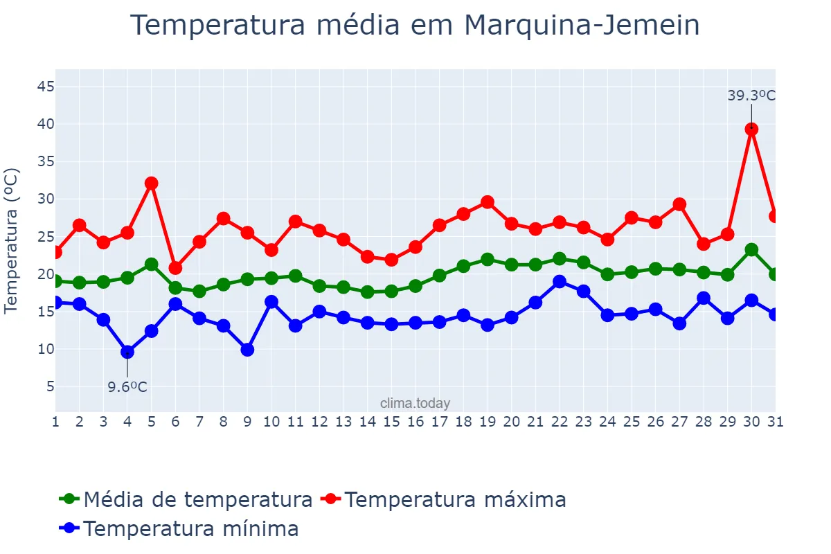 Temperatura em julho em Marquina-Jemein, Basque Country, ES