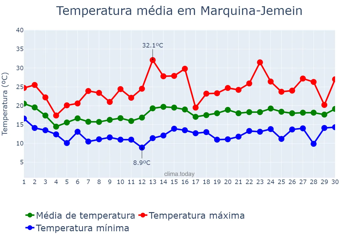 Temperatura em junho em Marquina-Jemein, Basque Country, ES