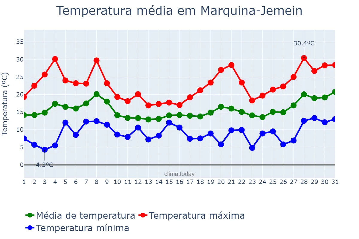 Temperatura em maio em Marquina-Jemein, Basque Country, ES
