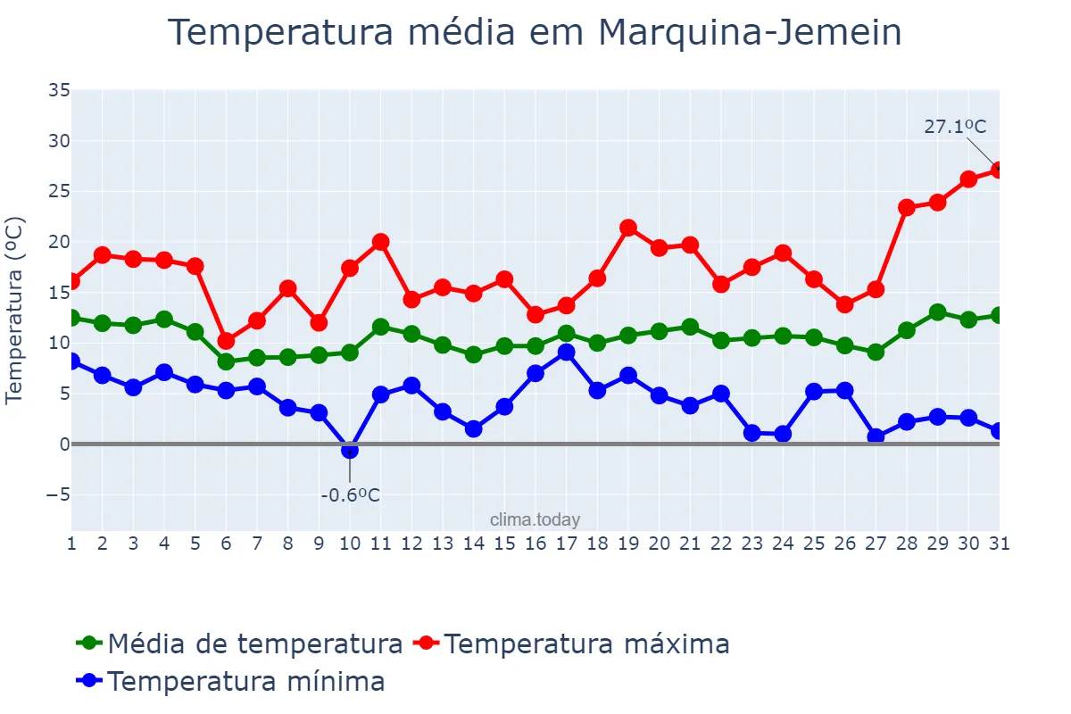 Temperatura em marco em Marquina-Jemein, Basque Country, ES