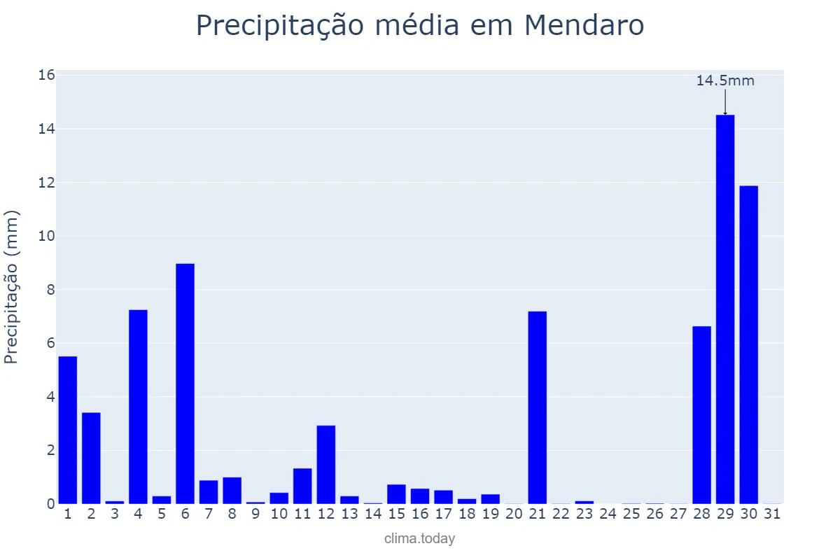 Precipitação em agosto em Mendaro, Basque Country, ES