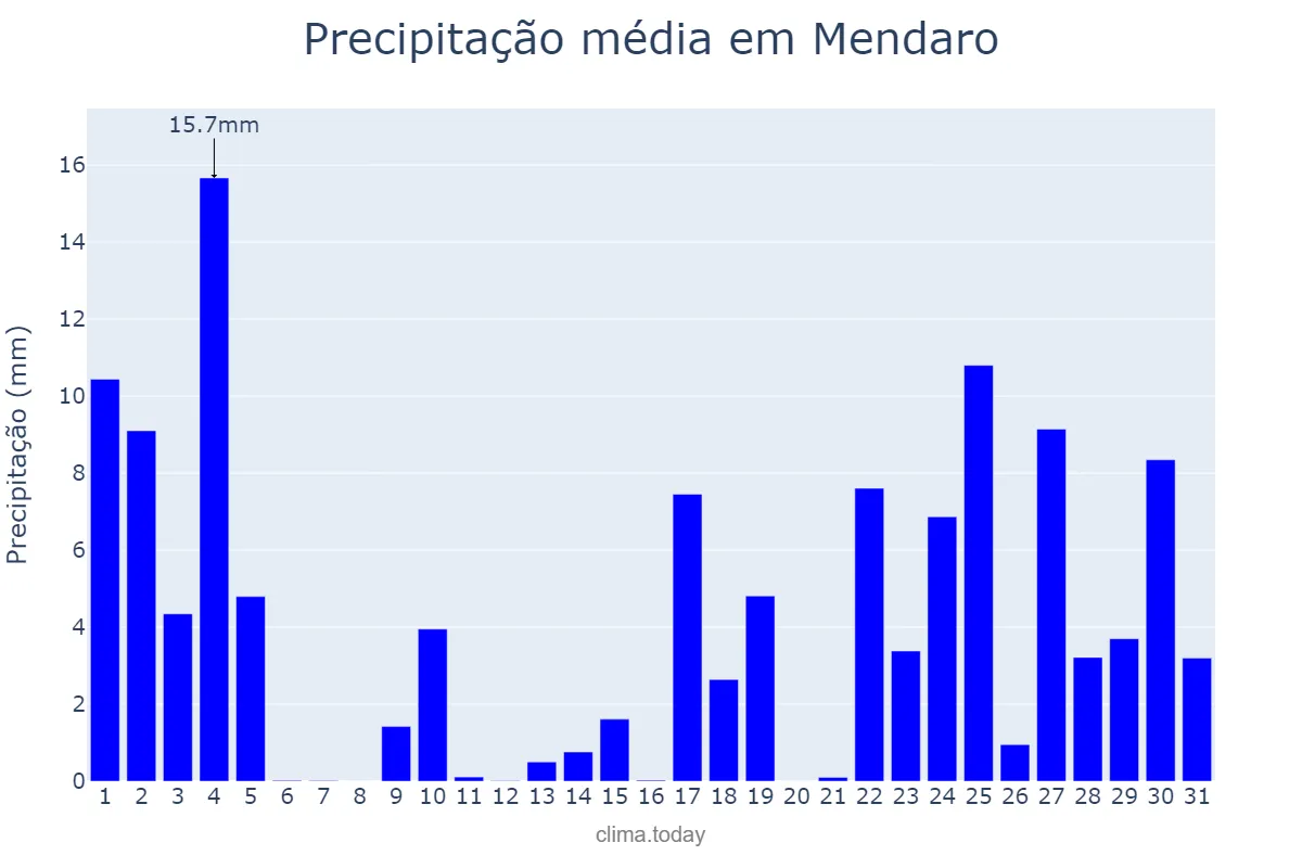 Precipitação em janeiro em Mendaro, Basque Country, ES
