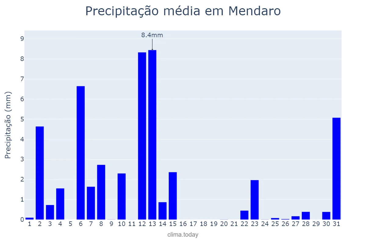 Precipitação em julho em Mendaro, Basque Country, ES