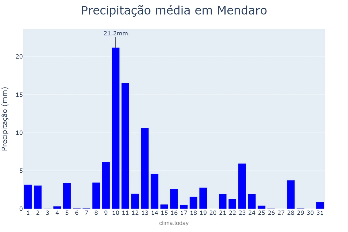 Precipitação em maio em Mendaro, Basque Country, ES