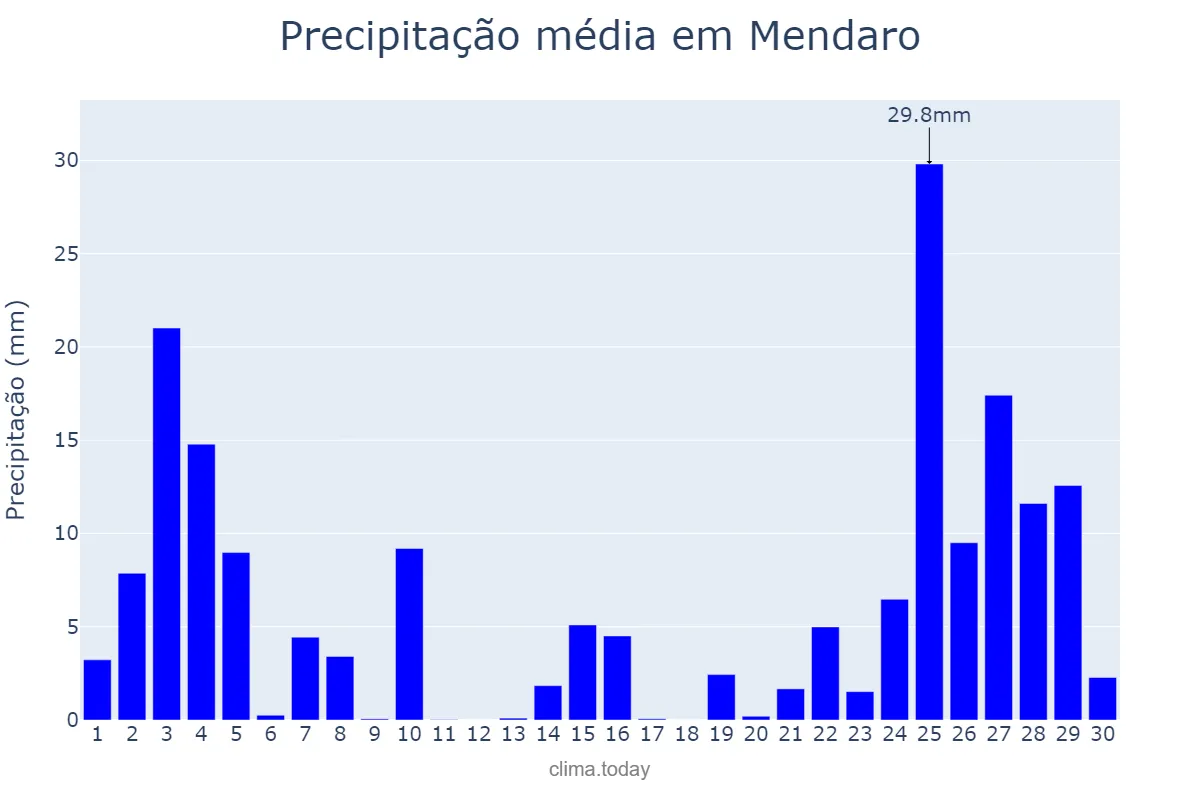 Precipitação em novembro em Mendaro, Basque Country, ES