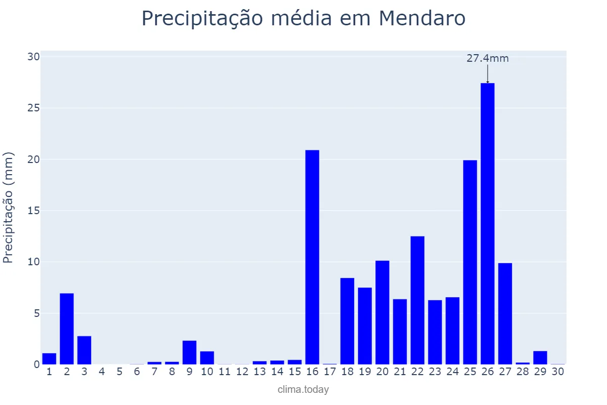 Precipitação em setembro em Mendaro, Basque Country, ES