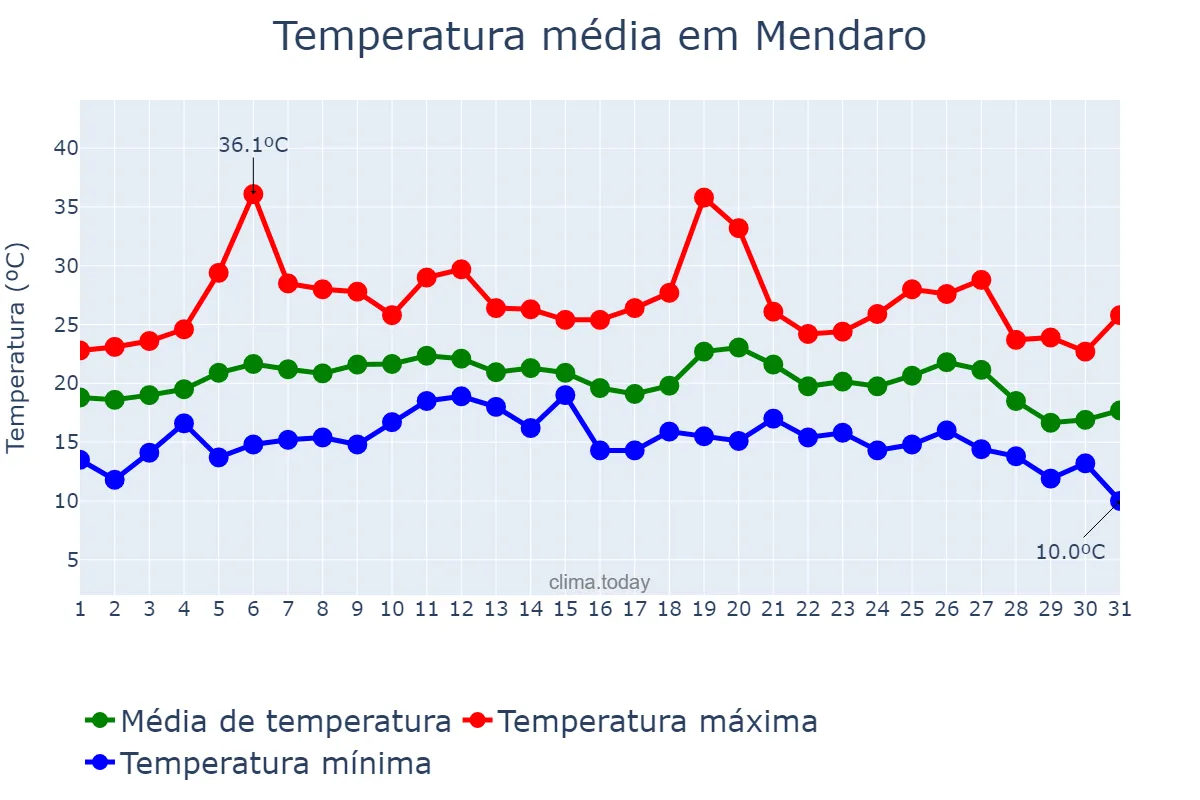 Temperatura em agosto em Mendaro, Basque Country, ES