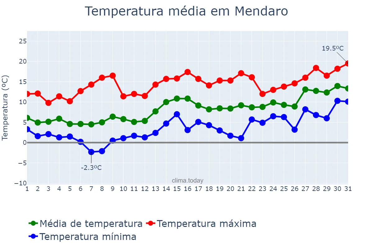 Temperatura em janeiro em Mendaro, Basque Country, ES