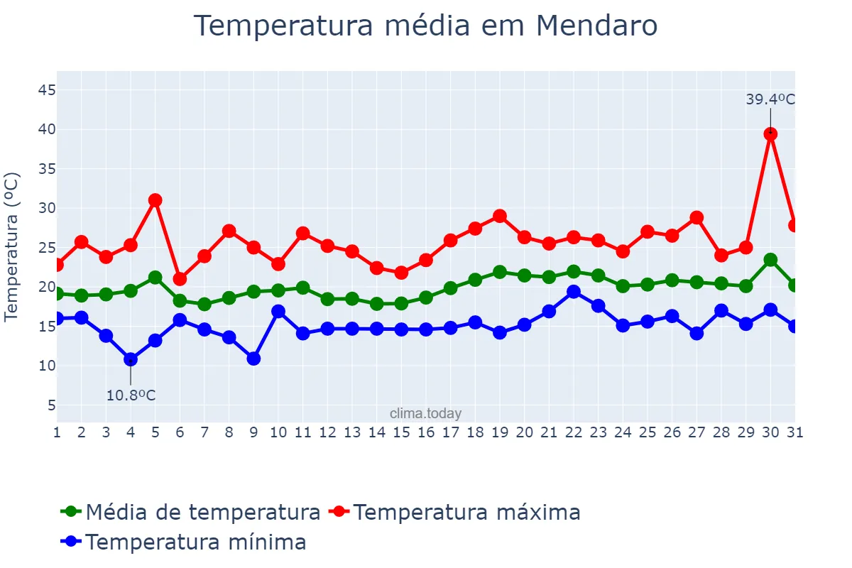 Temperatura em julho em Mendaro, Basque Country, ES