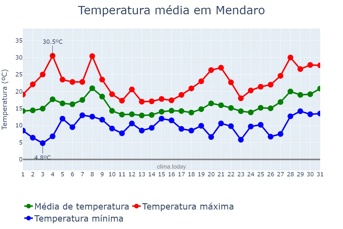 Temperatura em maio em Mendaro, Basque Country, ES
