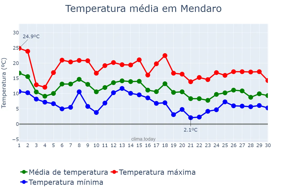 Temperatura em novembro em Mendaro, Basque Country, ES