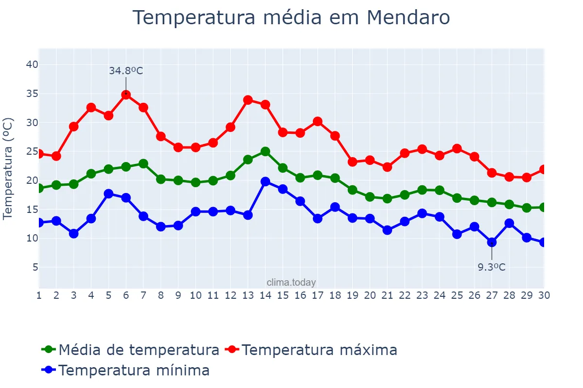 Temperatura em setembro em Mendaro, Basque Country, ES
