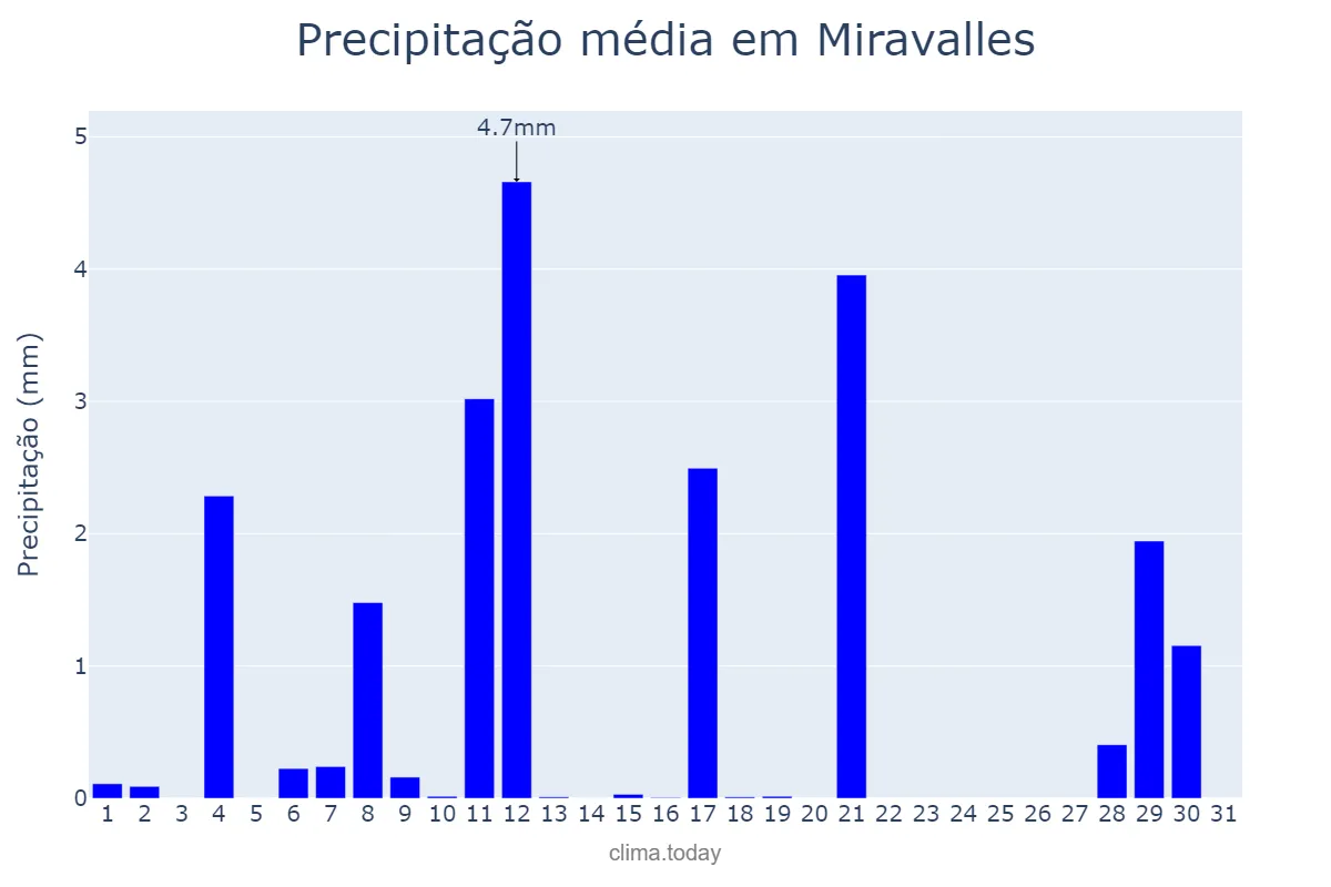 Precipitação em agosto em Miravalles, Basque Country, ES