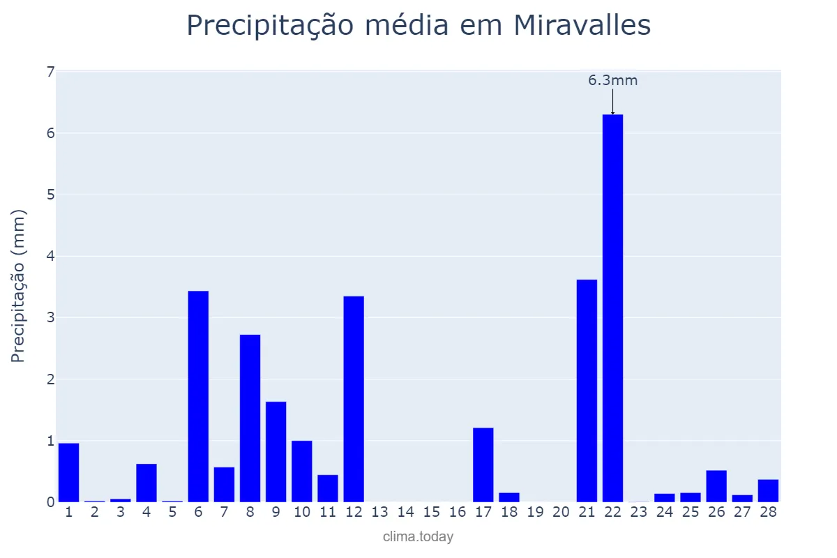 Precipitação em fevereiro em Miravalles, Basque Country, ES