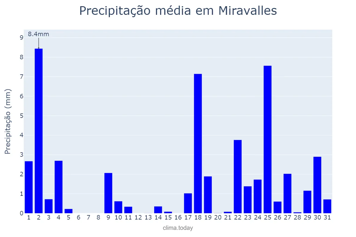 Precipitação em janeiro em Miravalles, Basque Country, ES