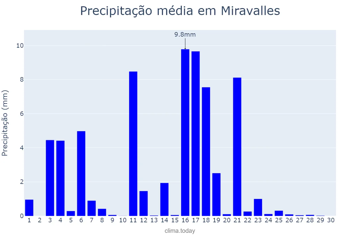 Precipitação em junho em Miravalles, Basque Country, ES