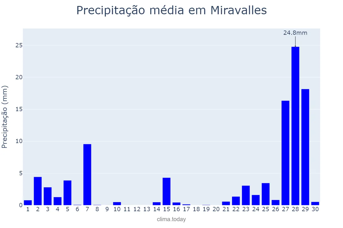Precipitação em novembro em Miravalles, Basque Country, ES