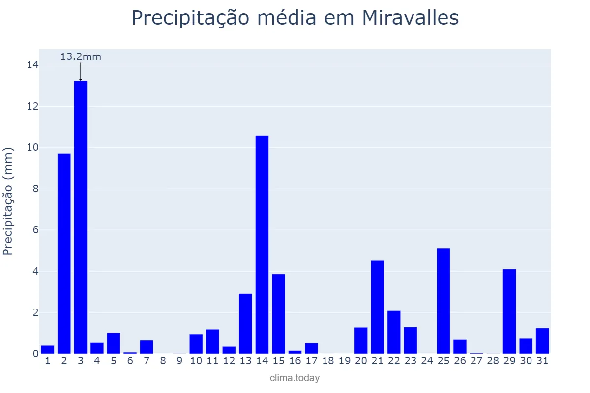 Precipitação em outubro em Miravalles, Basque Country, ES