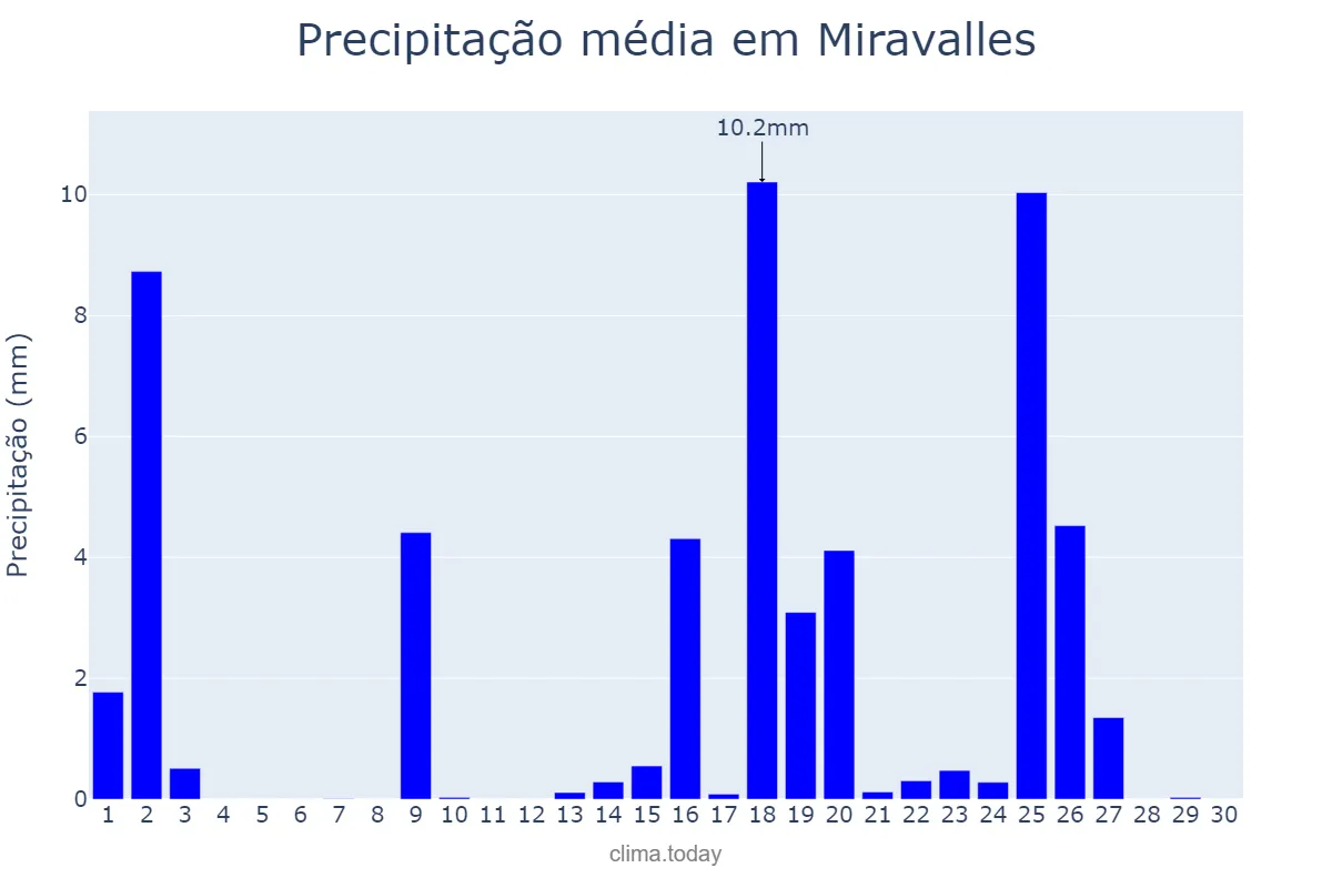 Precipitação em setembro em Miravalles, Basque Country, ES