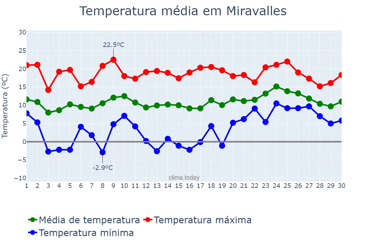 Temperatura em abril em Miravalles, Basque Country, ES