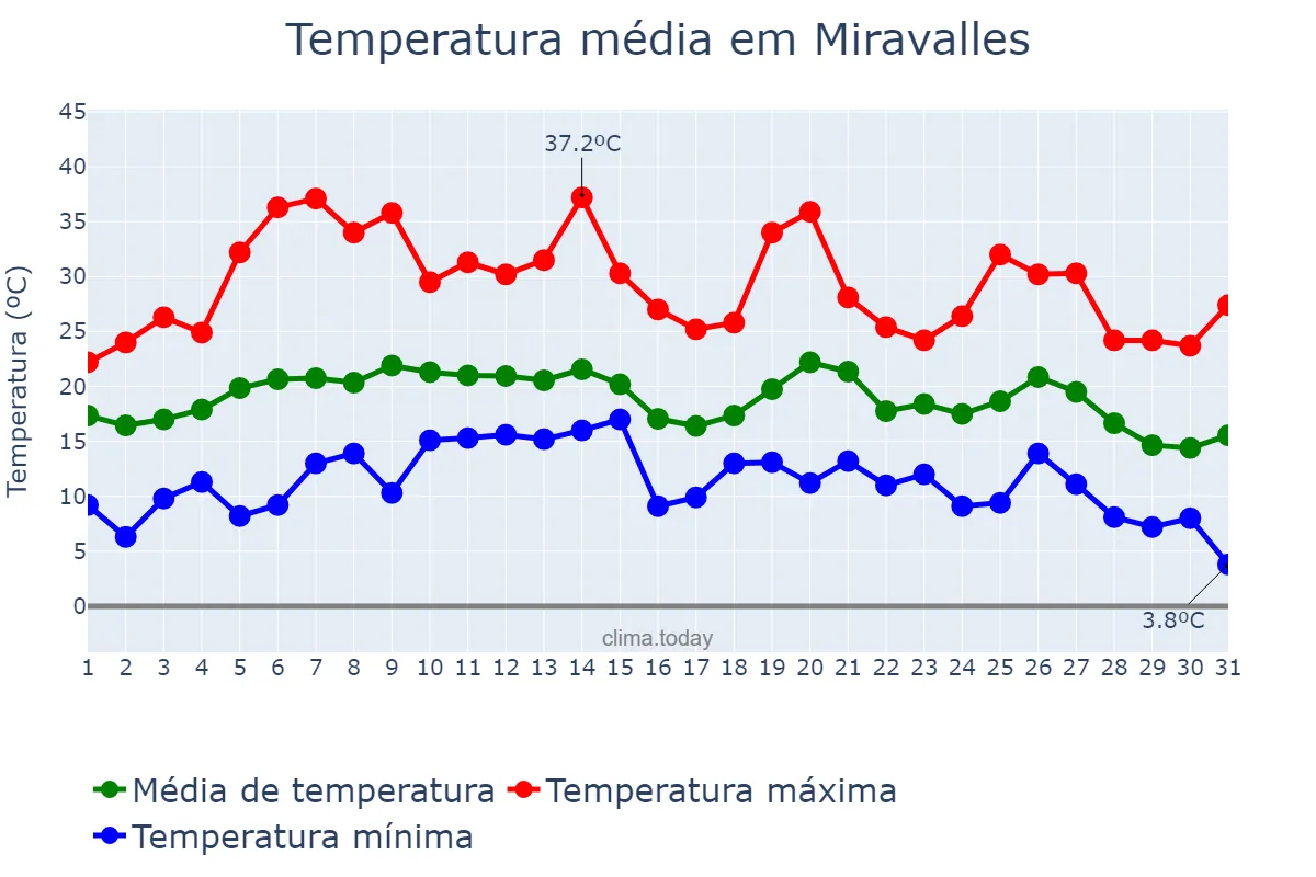 Temperatura em agosto em Miravalles, Basque Country, ES