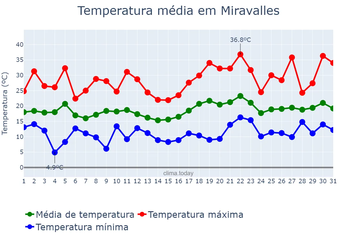 Temperatura em julho em Miravalles, Basque Country, ES