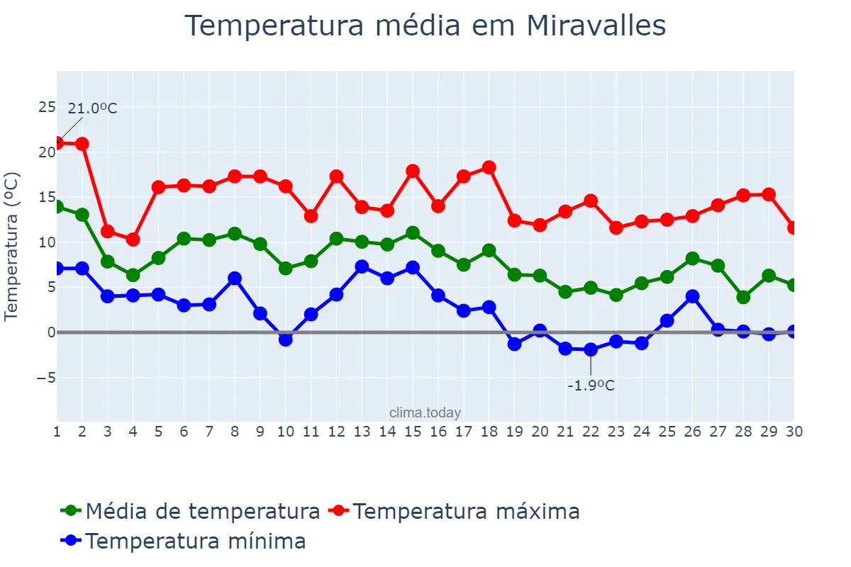 Temperatura em novembro em Miravalles, Basque Country, ES