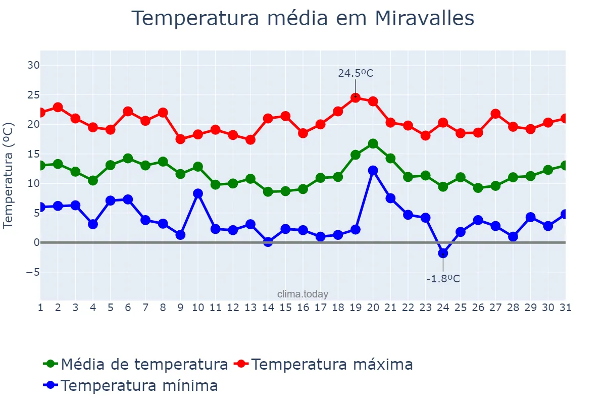 Temperatura em outubro em Miravalles, Basque Country, ES