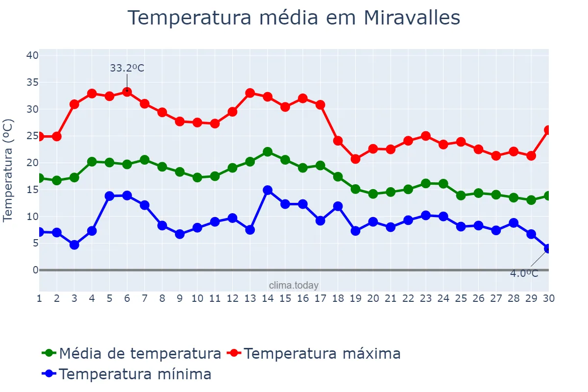 Temperatura em setembro em Miravalles, Basque Country, ES