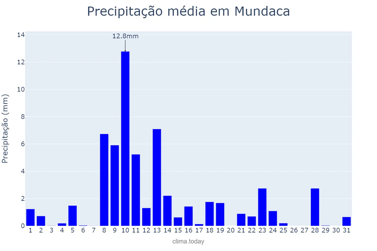 Precipitação em maio em Mundaca, Basque Country, ES